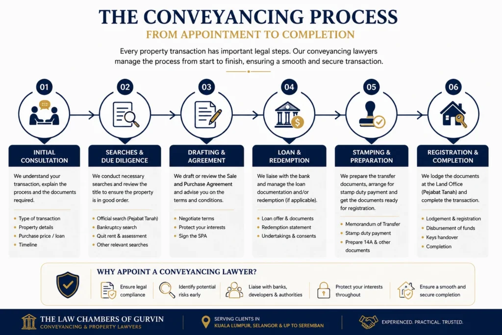conveyancing process in Malaysia image