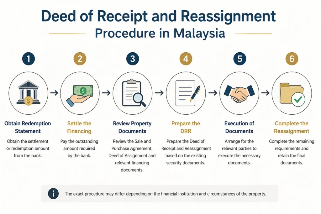 deed of receipt and reassignment procedure Malaysia image