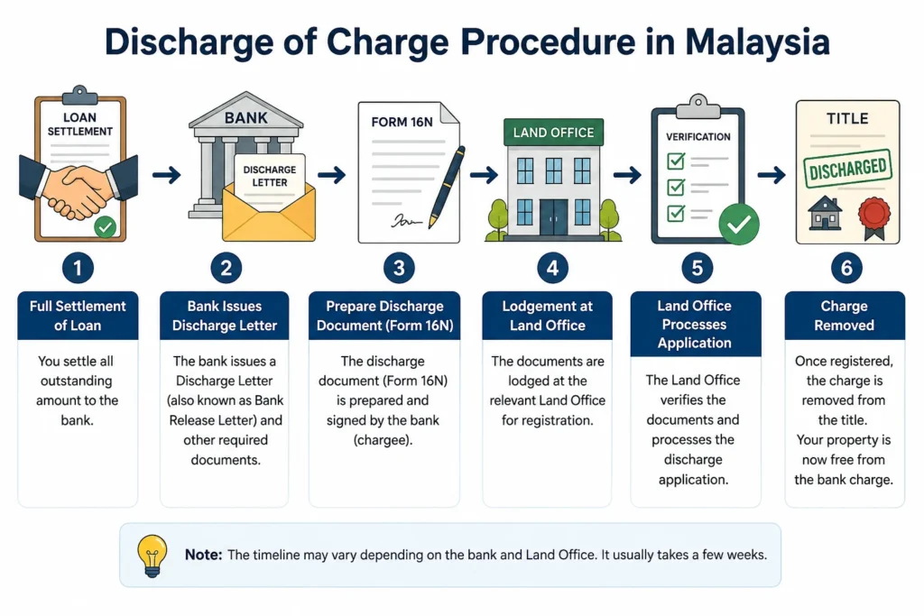 discharge of charge procedure in Malaysia